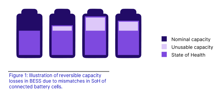 Battery state of health impacts revenue, safety and operations