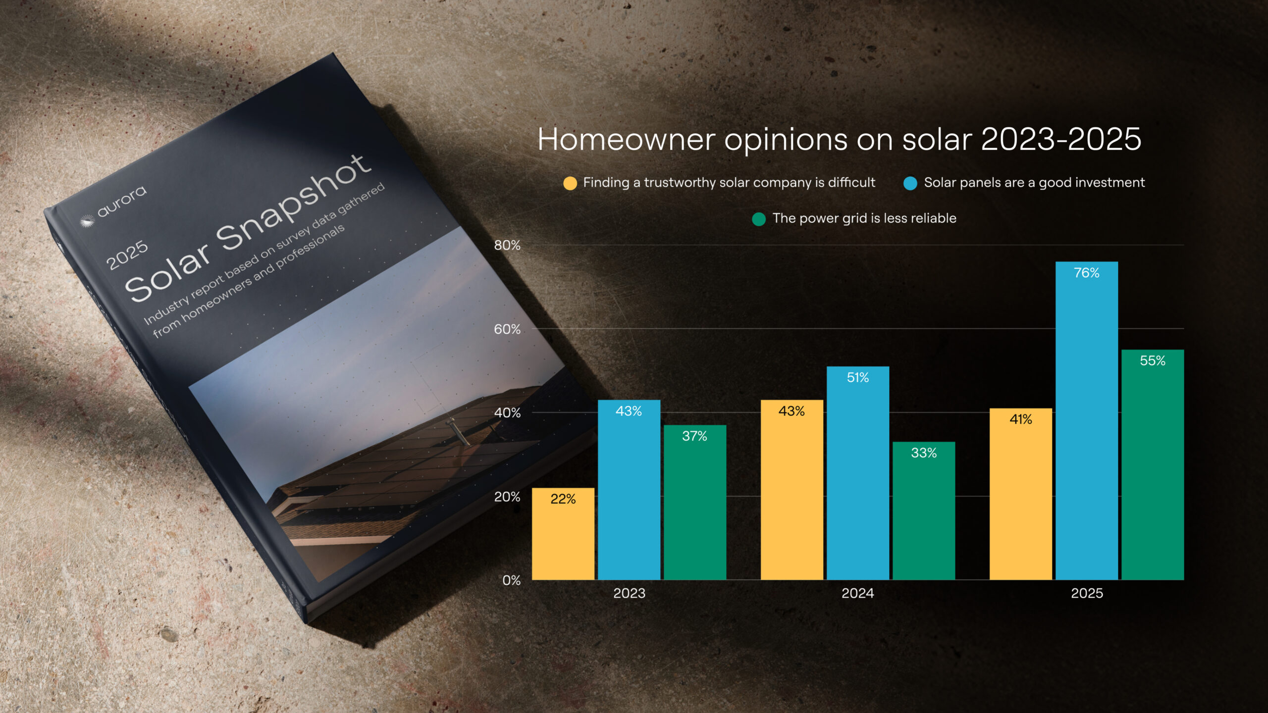 Over 75% of surveyed homeowners view solar as a good investment