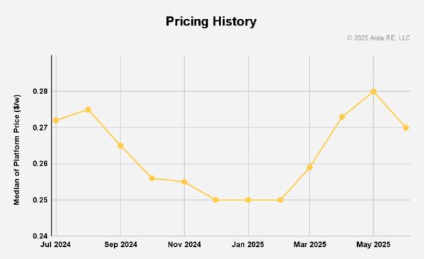 Solar module pricing up 12%, according to Anza report – pv magazine USA