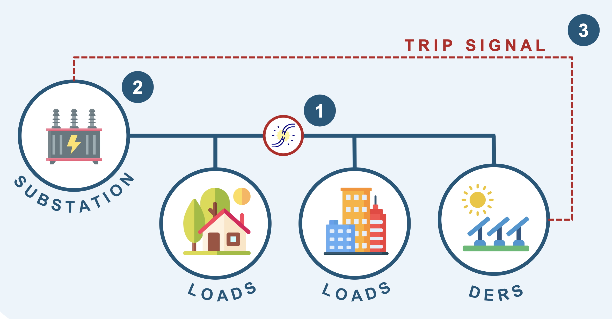 Low-cost alternatives to solar-stalling “direct transfer trip” requirements