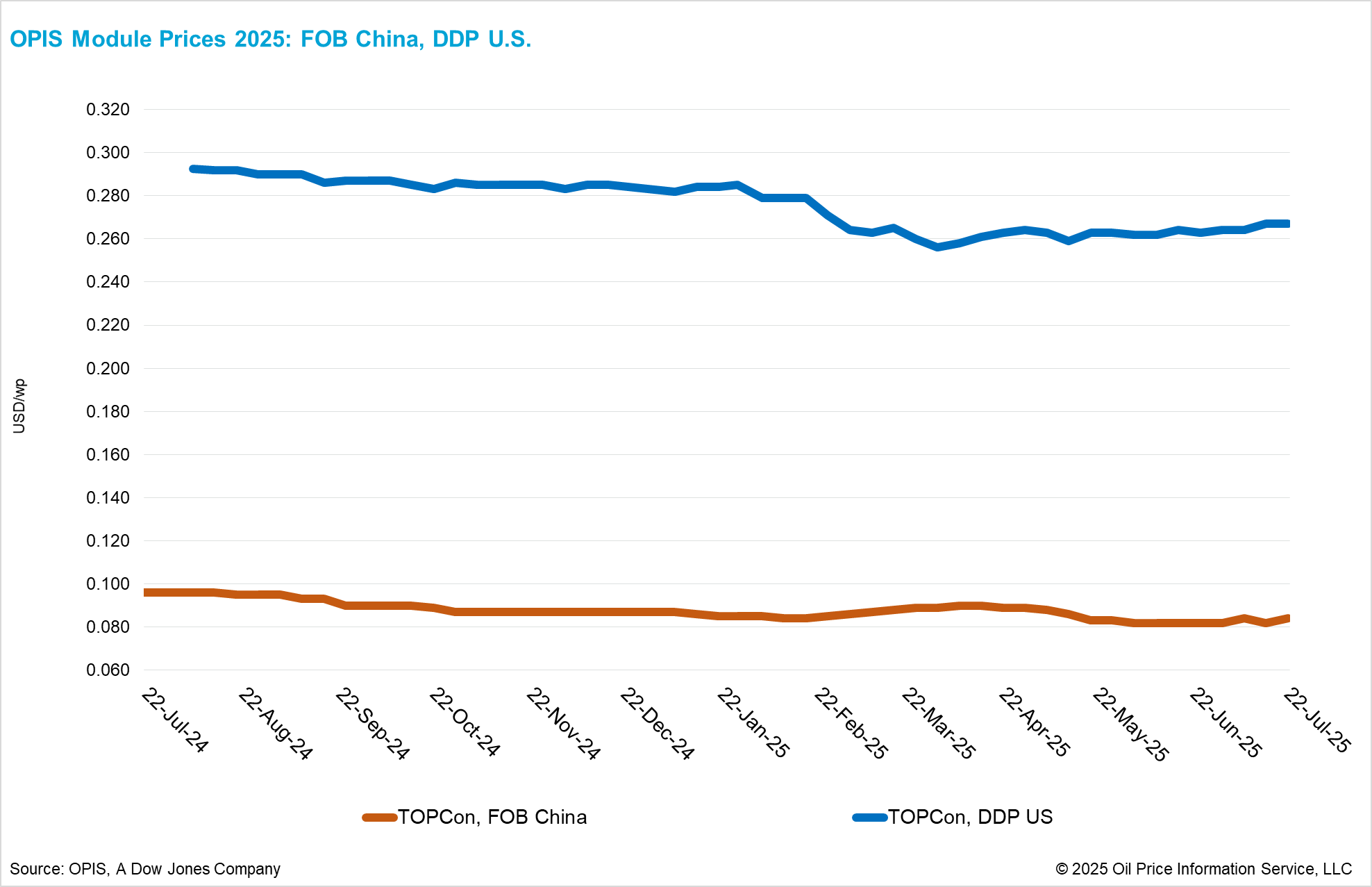 Solar panel prices climb amid concerns about delinking with market fundamentals