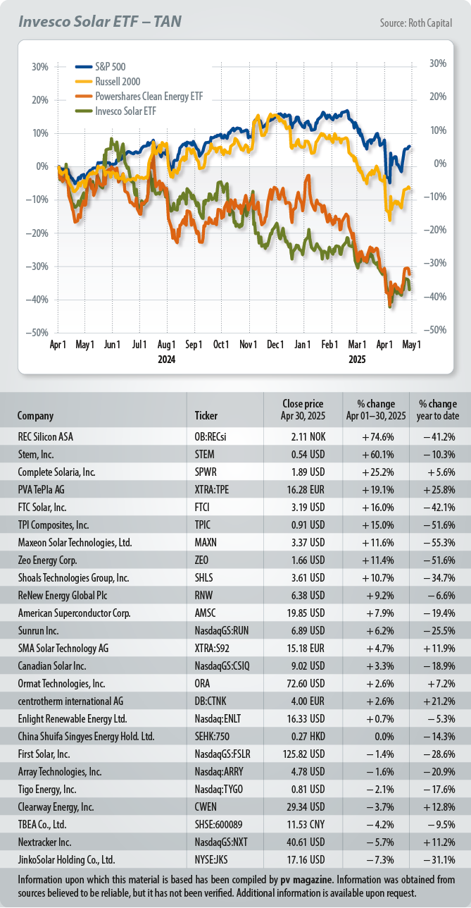 Revised solar stock investment risks