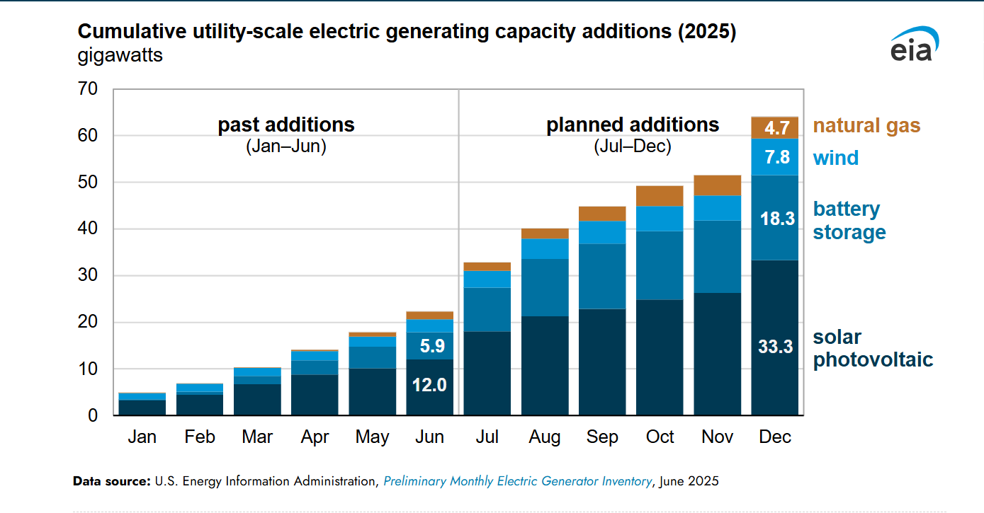 Solar to represent half of new U.S. electric generating capacity in 2025