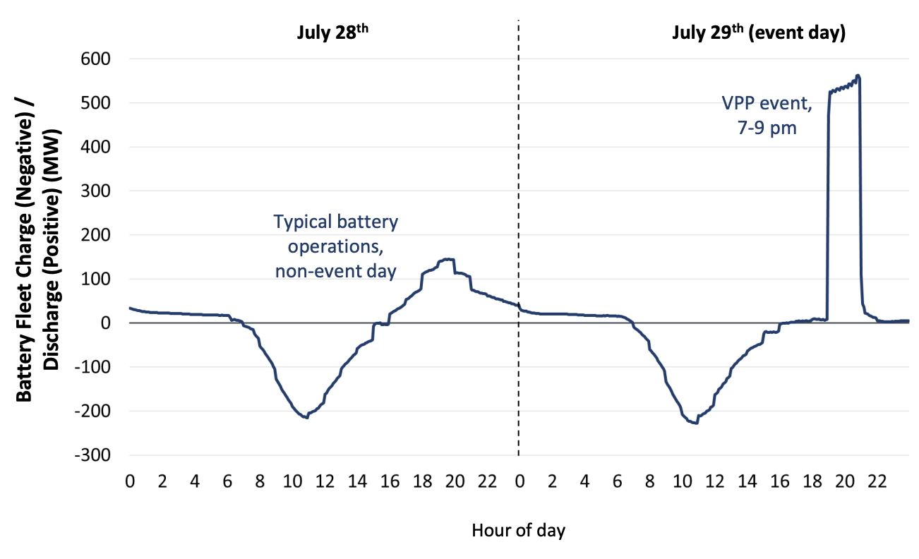 100,000 residential batteries in California tested as one distributed power plant