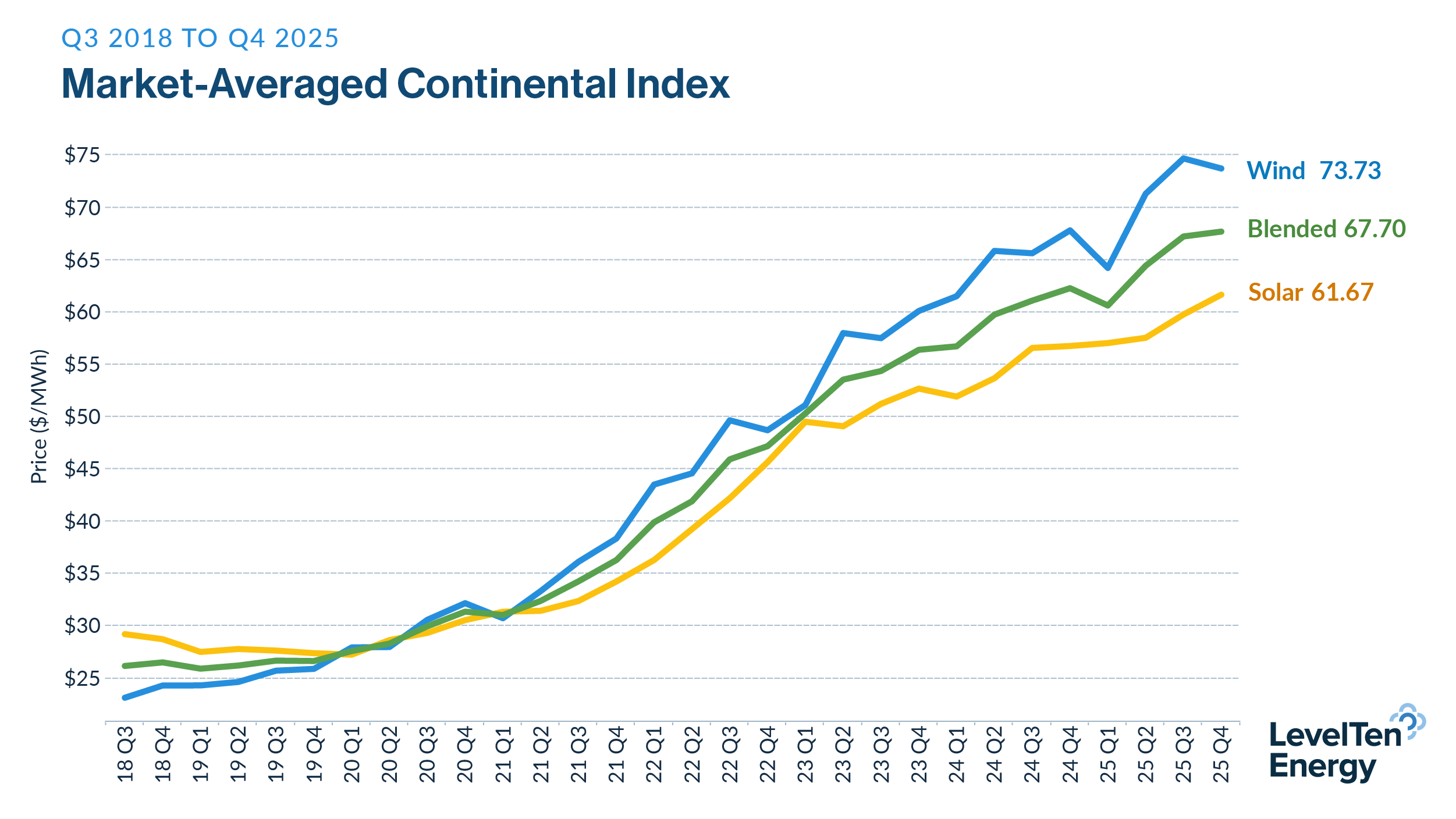 Uncertainty looms as solar PPA prices climb for second straight