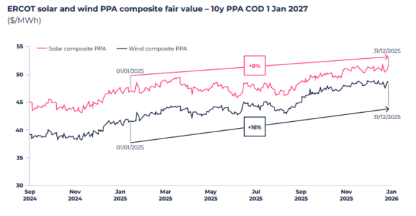 Chart of ERCOT solar and wind PPA values