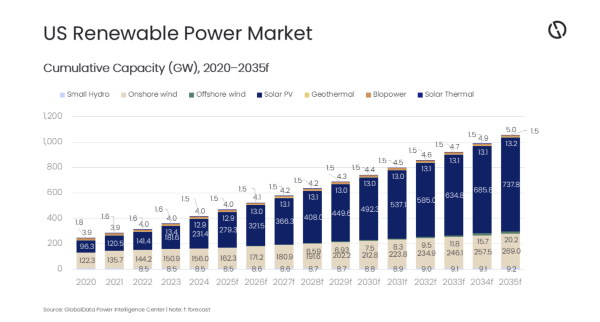 U.S. market on course to hit 737.8 GW of solar by 2035 – pv ...
