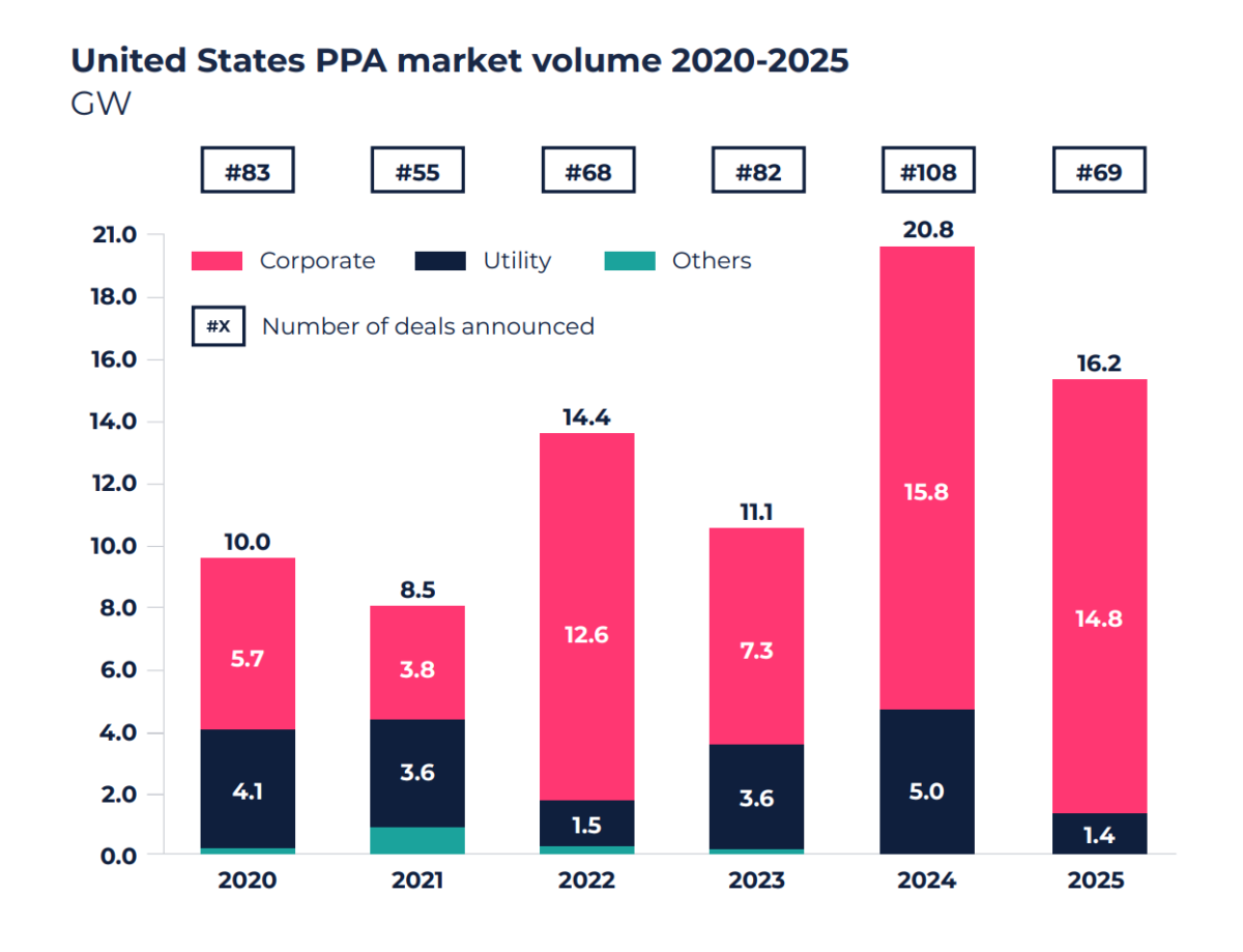 Chart showing U.S> PPA market volume in 2020 through 2025, with the most recent volume at 16.2 GW, down from 20.8 GW in the prior year.