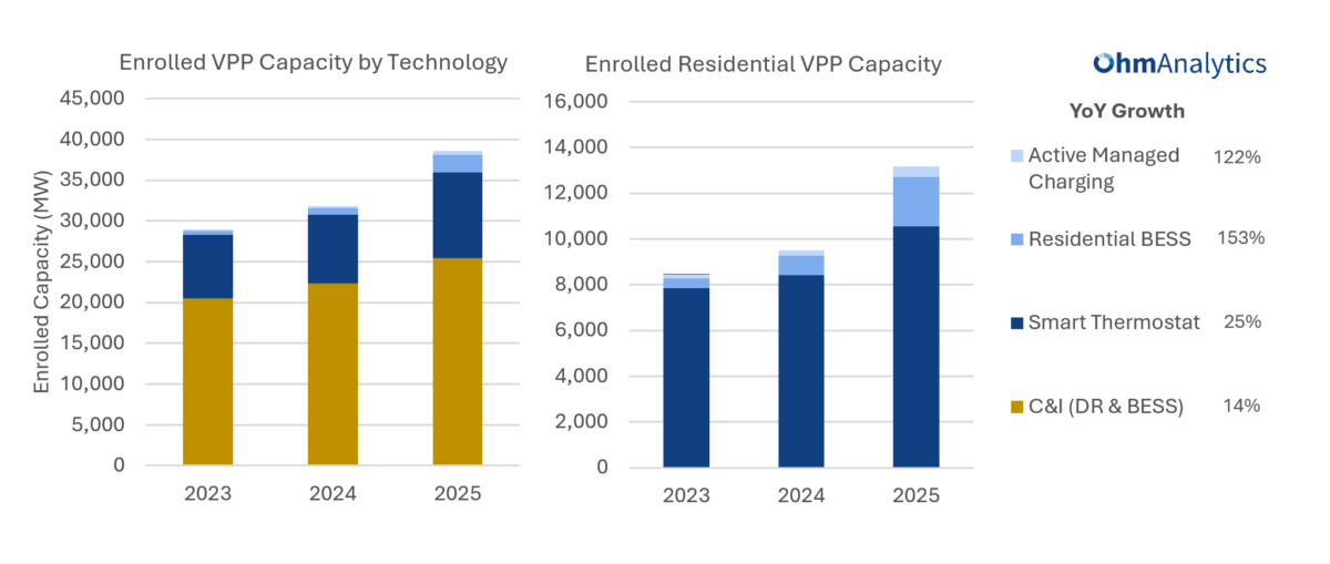 Charts showing growth in VPP capacity between 2023 and 2025