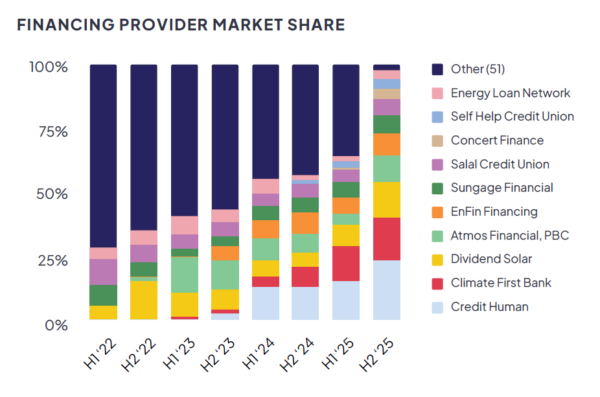 EnergySage solar financing market share in H2 2025