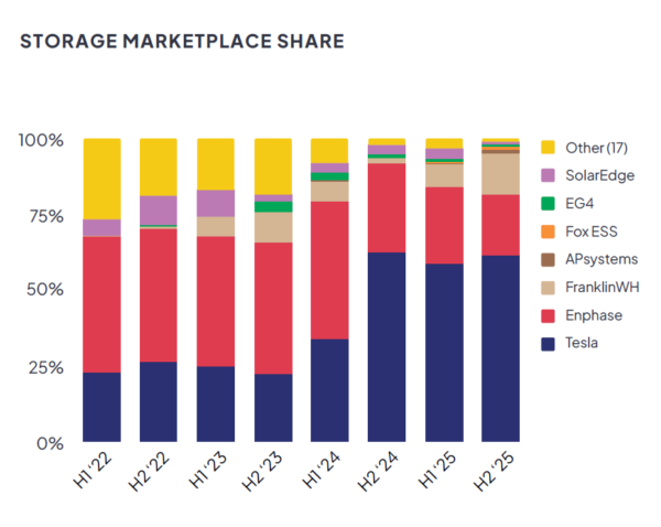 EnergySage solar battery market share in H2 2025