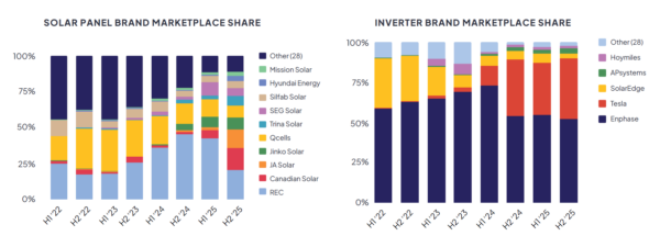 Charts showing brand market share in the H2 2025 EnergySage report