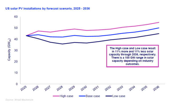 Chart showing high and low scenarios alongside the base case for the next 1 years of solar capacity additions