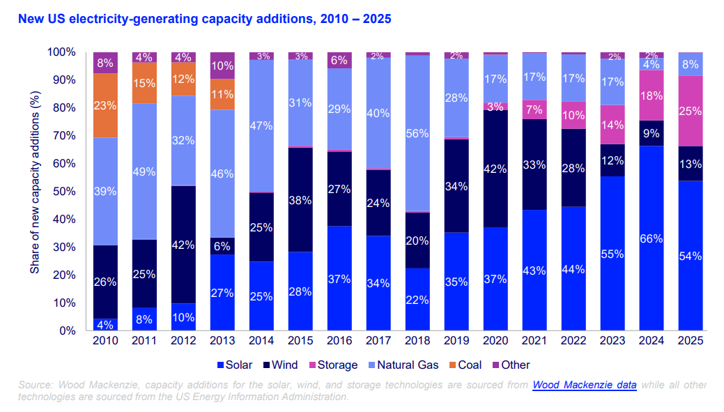 Chart showing electric capacity additions from all sources since 2010