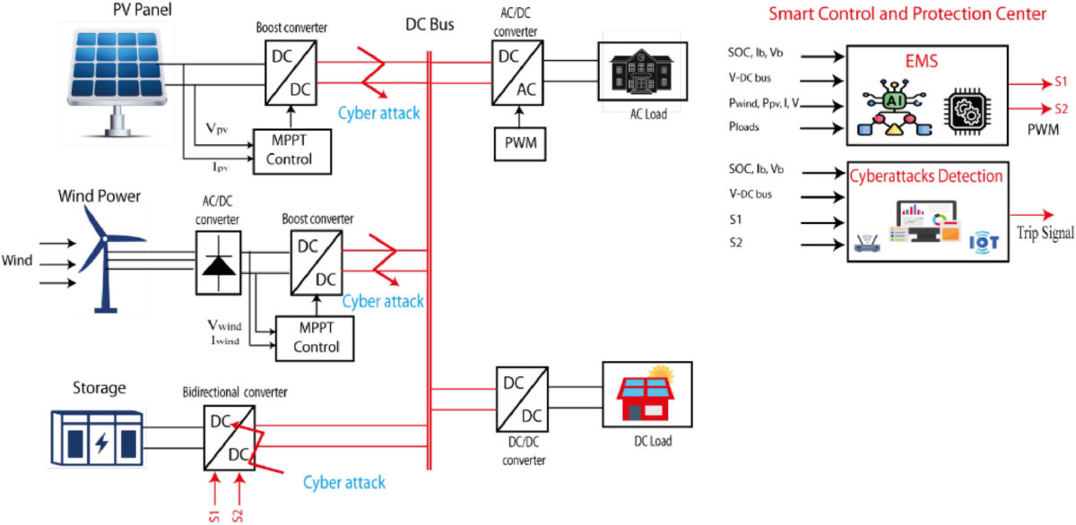 A diagram of grid assets vulnerabilities