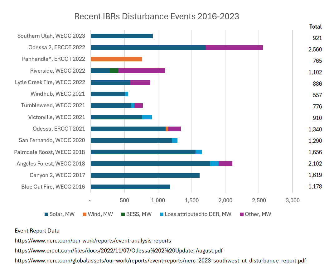 A chart showing total MW affected by recent IBR events