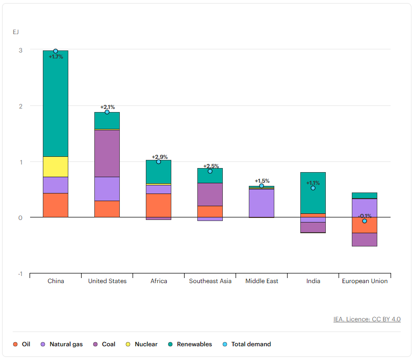 IEA chart