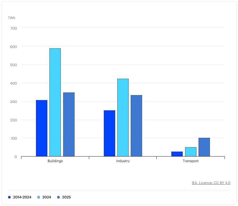 IEA electricity demand chart