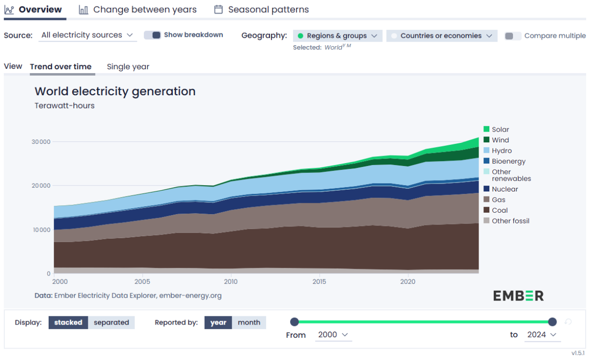 A data visualization from Ember showing the relative amounts and growth in electricity generation since 2025