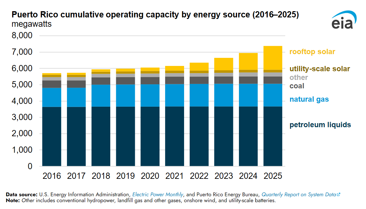 Graph from U.S. EIA showing increases to Puerto Rico solar capacity over time