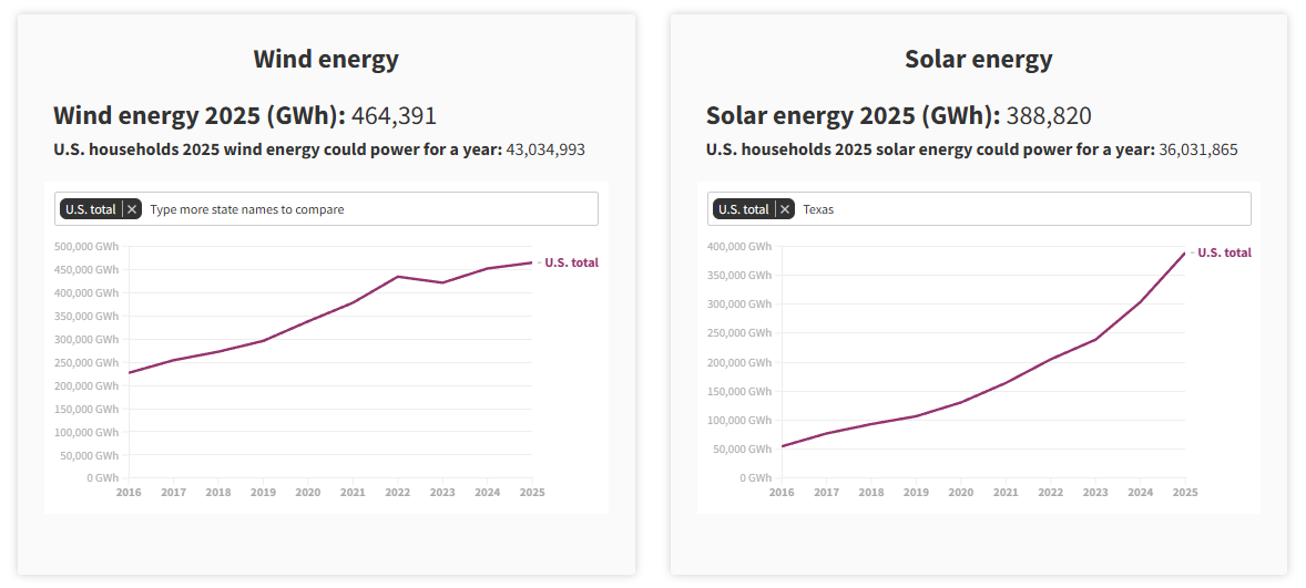 Side-by-side comparison of wind and solar energy charts