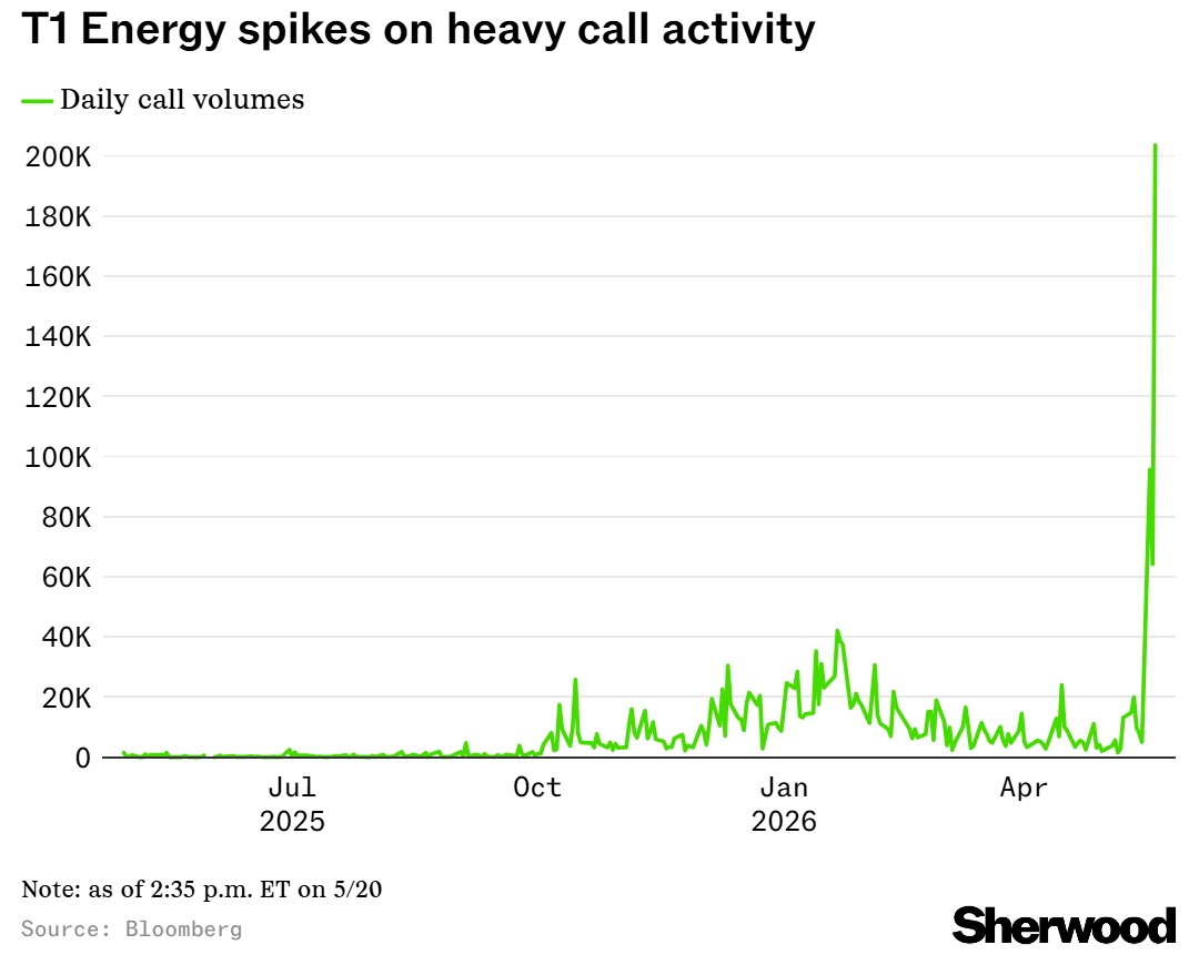 Screenshot of T1 volume chart showing spike